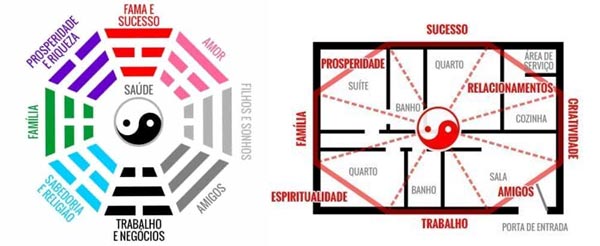 Mapa Bagua do Feng Shui mostrando as áreas da vida, com destaque para a área da prosperidade na planta da casa