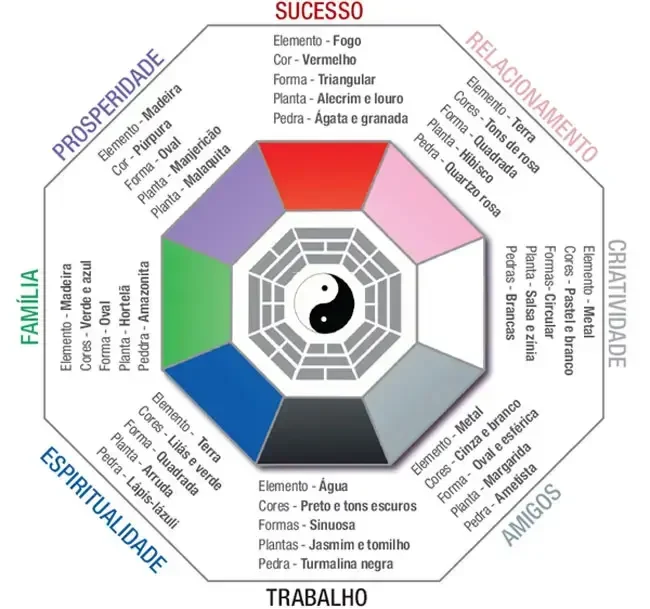 Mapa Bagua do Feng Shui mostrando as áreas da vida e o setor da prosperidade na casa